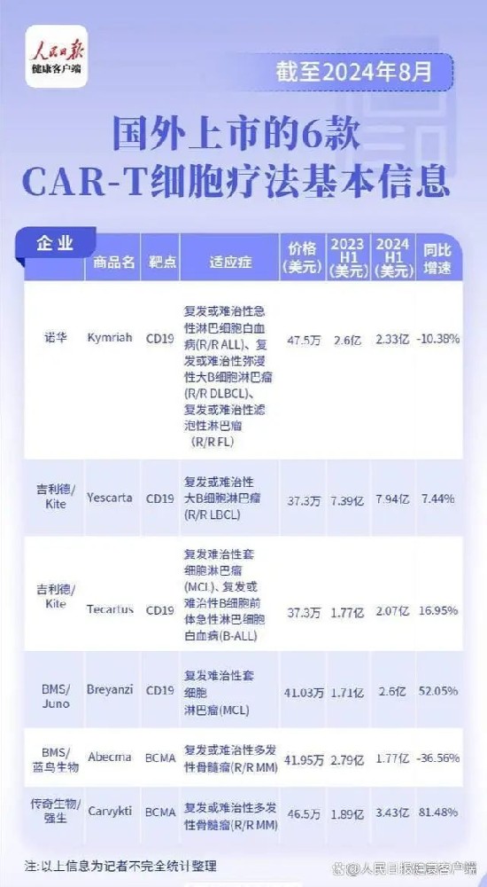 CAR-T療法全球銷售額超140億，銷量可觀，增速放緩