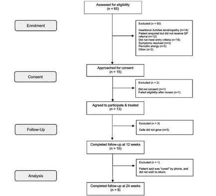 10名患者使用間充質(zhì)干細(xì)胞后，跟腱疼痛恢復(fù)更快，更加滿意
